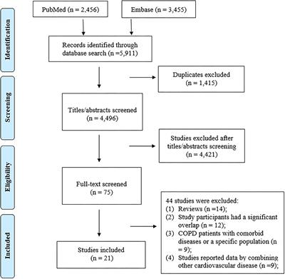 Association of Chronic Obstructive Pulmonary Disease With Arrhythmia Risks: A Systematic Review and Meta-Analysis